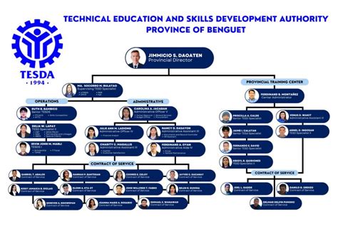 TESDA Courses Training Centers Benguet.